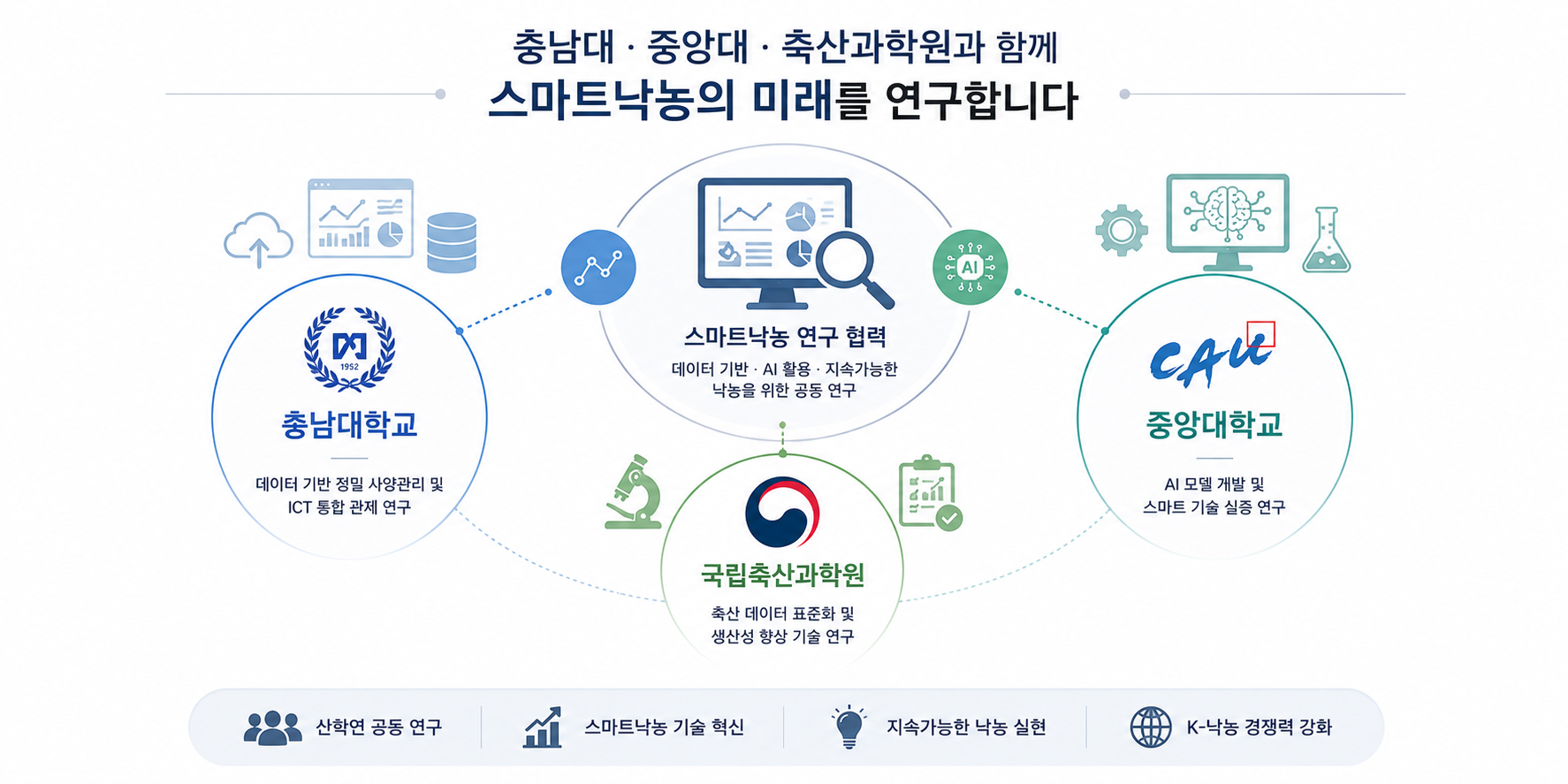 충남대·중앙대·국립축산과학원과 함께하는 스마트낙농 연구 협력 관계도. 충남대학교는 데이터 기반 정밀 사양관리 및 ICT 통합 관제 연구, 중앙대학교는 AI 모델 개발 및 스마트 기술 실증 연구, 국립축산과학원은 축산 데이터 표준화 및 생산성 향상 기술 연구를 담당하며, 산학연 공동 연구·스마트낙농 기술 혁신·지속가능한 낙농 실현·K-낙농 경쟁력 강화를 목표로 한다.